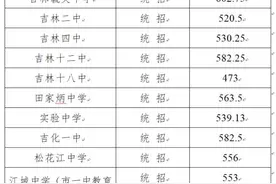 刚刚！吉林省两地公布中考录取分数线图片