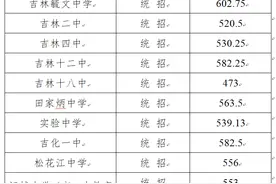 注意！吉林省这两地也公布了中考录取分数线图片