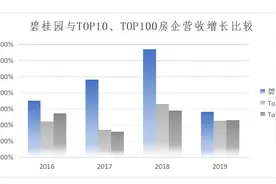 《财富》世界500强排名再向前跃升30位，碧桂园登全球房企之首图片