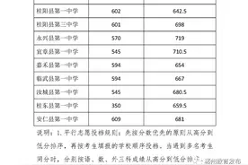 郴州市2020年优质普通高中第一批次 (统招生)平行志愿录取分数线公布图片