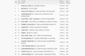 世界500强出炉：工行利润国内最高 能源钢铁占比超两成图片