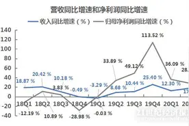 拆财报丨生益科技发力“新基建”：上半年净利同比增31%，分拆生益电子冲刺科创板利润增速正常回落图片