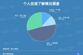 调查报告：超5%受访者曾因相亲或结婚查过对方征信图片