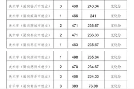 曲阜师范大学开通录取查询 美术学、音乐学、体育教育公费生分数线发布图片