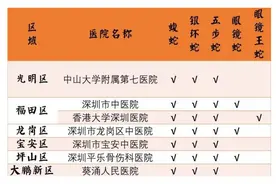 蛇出没请注意，深圳这七家医院可收治毒蛇咬伤患者图片