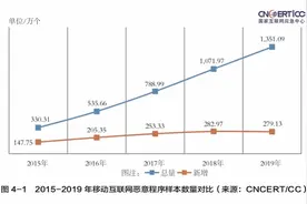 国家互联网应急中心去年捕获超两百万移动端恶意程序，都针对安卓图片