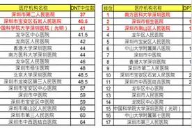 深圳脑血管病急救医院排名：3家介入治疗迅速，12家被要求整改图片
