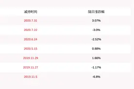 同有科技：持股5%以上股东杨永松减持计划完成，共减持479.87万股图片