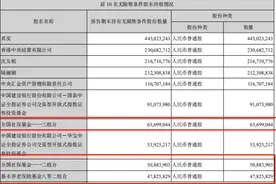 东方财富半年业绩翻倍！证券业务与基金销售占总收入96%，社保基金三组合新进前十大股东图片