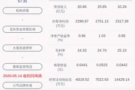 交卷！轴研科技：2020年半年度净利润约2317万元，同比下降28.36%图片