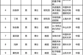 今年“杰青”名单出炉！共300人，来自124家单位图片