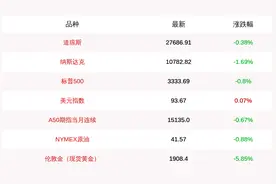 8月12日美股尾盘跳水，道琼斯收盘下跌104.53点，纳斯达克跌1.69%，现货黄金暴跌5.85%图片