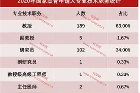 2020年“国家杰出青年”公布：上榜300人，中科大清华并列第一图片