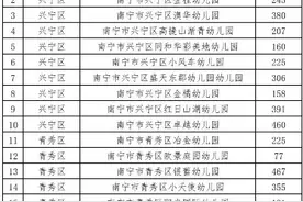 广西公示1060所新增普惠幼儿园！你家娃上哪所？图片