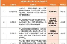 杭州地铁3号线一期拟定的站名公示，有经过你家的吗图片