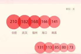近20年高温高湿日210天 合肥成最闷热省会级城市图片