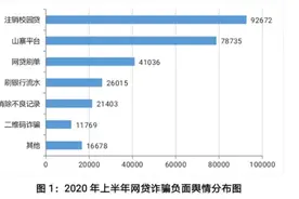 别上当！网贷诈骗认清这六种坑人手段图片