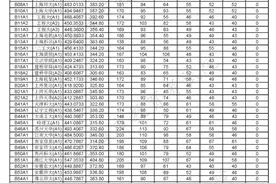 沪2020高考本科艺体类甲平段投档线公布图片