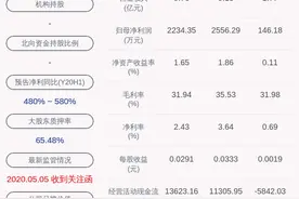 陕西金叶：2020年半年度净利润约1226万元，同比增加520.60%图片