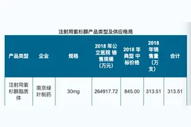 上海谊众赴科创板IPO 潜力品种紫杉醇胶束即将首发上市 能否撬起发展蓝图？图片