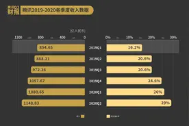 日入4亿！腾讯二季度游戏增收四成，微信月活账户数继续增长图片