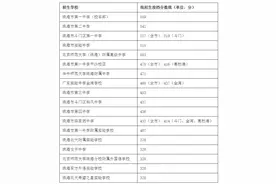 重磅！珠海中考投档分数线来了，一中559、二中541图片