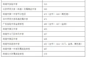 重磅！珠海中考投档分数线来了，一中559、二中541图片