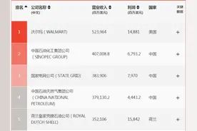 海外网评：世界500强中企数量跃居榜首，创造新历史图片