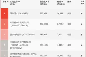 海外网评：世界500强中企数量跃居榜首，创造新历史图片