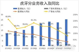 拆财报丨虎牙二季度月活“起死回生”，付费用户创新高图片
