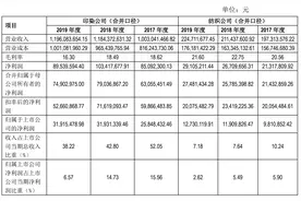 量身定制的利益输送？浙江富润“折上折”甩卖优质资产给控股股东图片