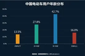 电动车智能化究竟是好是坏？为何传统品牌却迟迟不动图片