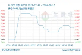 生意社：8月上旬 聚乙烯市场“涨势回归”图片