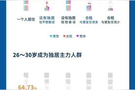 《探探2020独居青年生活报告》：社交软件成交友拓圈首选方式图片