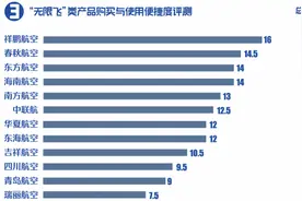 “无限飞”产品测评：机票兑换可没想象中的那么“无限”“任性”图片