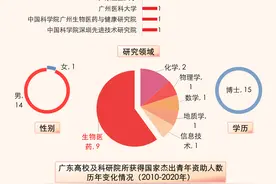广东15人入选2020“国家杰青”名单，9人来自生物医药领域图片