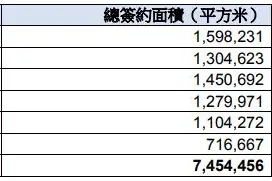 华润置地前7个月销售1347亿元，7月份斥80亿元拿地图片
