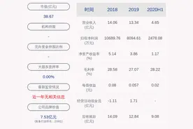 下滑！天桥起重：2020年半年度净利润约2478万元，同比下降35.70%图片