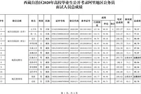 西藏高校毕业生公开考录阿里地区公务员面试成绩和总成绩公布！图片