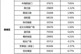 最新数据！南京各区热门小区最新房价曝光！环比最高上涨9.69%图片