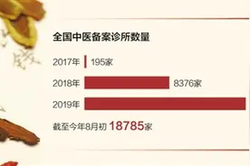截至8月初，全国中医备案诊所近1.9万家图片