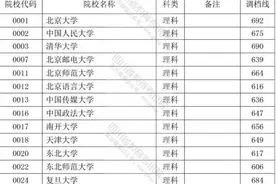 重磅！2020年在川招生本科提前批次院校录取调档线公布图片