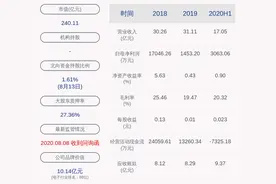 成绩单！士兰微：2020年半年度净利润约3063万元，同比下降47.02%图片