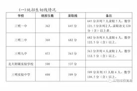 2020年三明市区普通高中中招切线情况公布图片