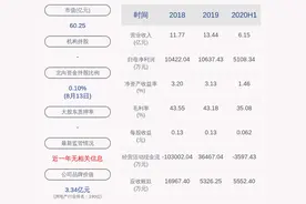 西藏城投：2020年半年度净利润约5108万元，同比增加0.52%图片