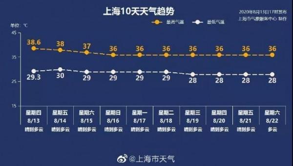 热了阿噗阿噗！哈哈，果然是上海人在喊热~看看哪句是你常说的