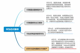 自研海思麒麟芯片，华为仍将被断供，芯片自给到底有多难？图片