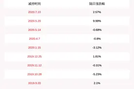 通合科技：减持计划到期 股东李明谦累计减持147万股图片