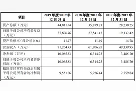 宝丽迪9个发明专利申请皆遭驳回，研发人员大多大专以下学历，研发占比低于同行图片