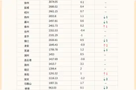 这几份排行榜，总结了长三角40个地级市的上半年经济形势图片